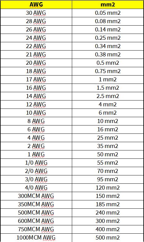 500 mcm to mm2|mm2 to awg conversion table.